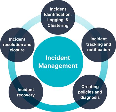 incident managemetn